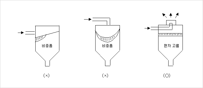 Silo로의 이송 방식에 의한 층 분리